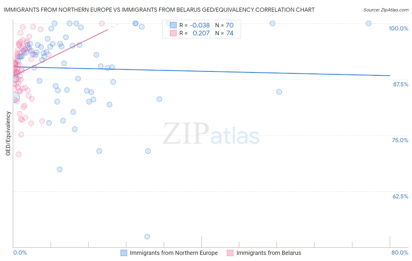 Immigrants from Northern Europe vs Immigrants from Belarus GED/Equivalency