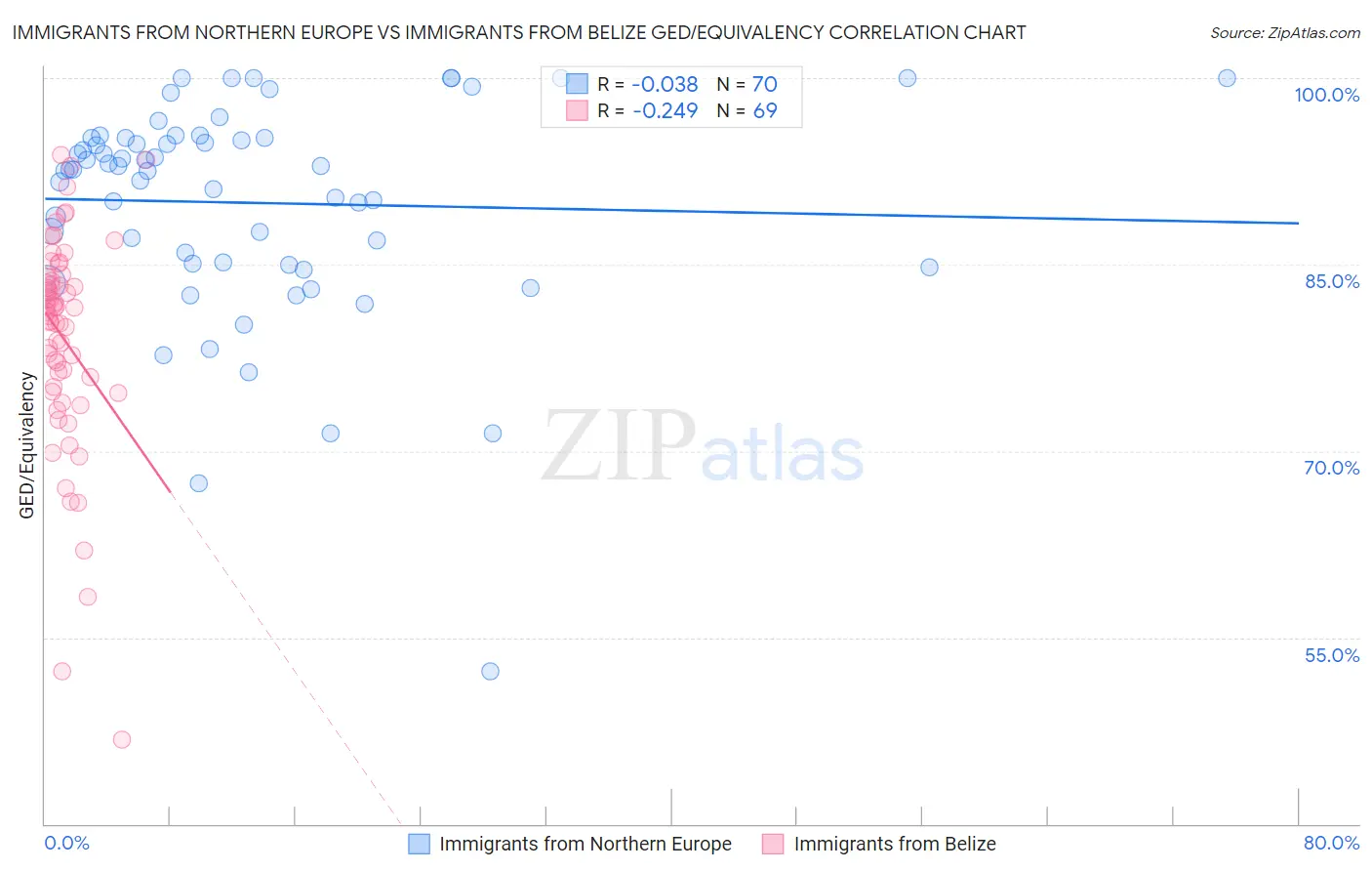 Immigrants from Northern Europe vs Immigrants from Belize GED/Equivalency