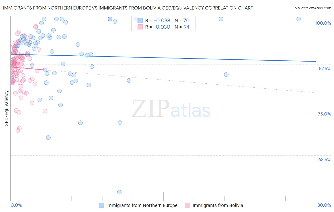 Immigrants from Northern Europe vs Immigrants from Bolivia GED/Equivalency