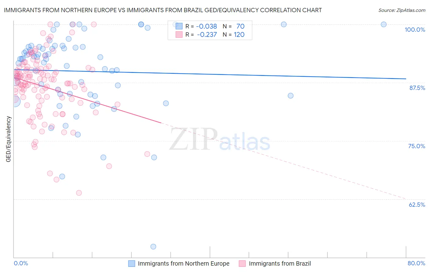 Immigrants from Northern Europe vs Immigrants from Brazil GED/Equivalency