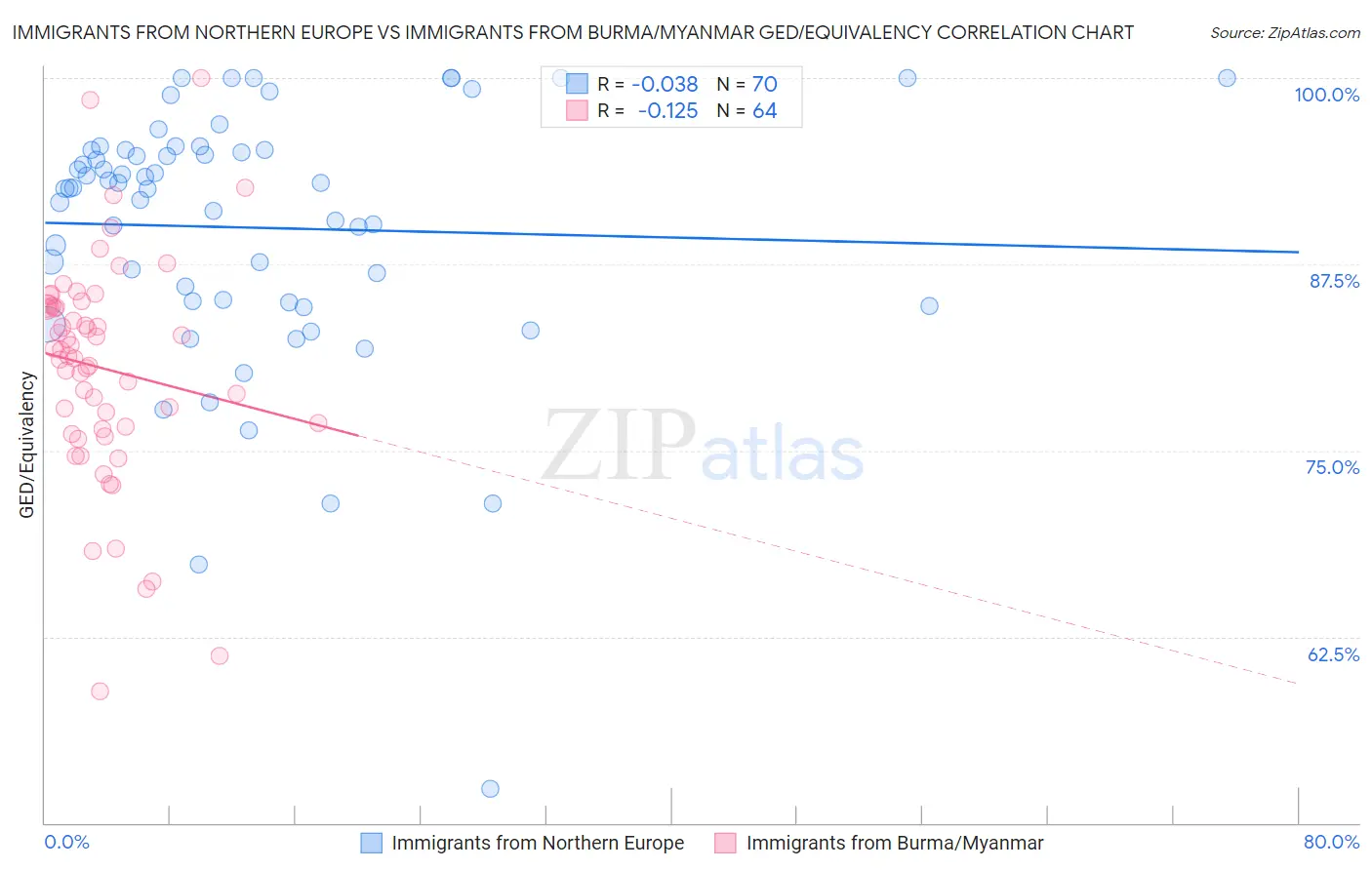 Immigrants from Northern Europe vs Immigrants from Burma/Myanmar GED/Equivalency
