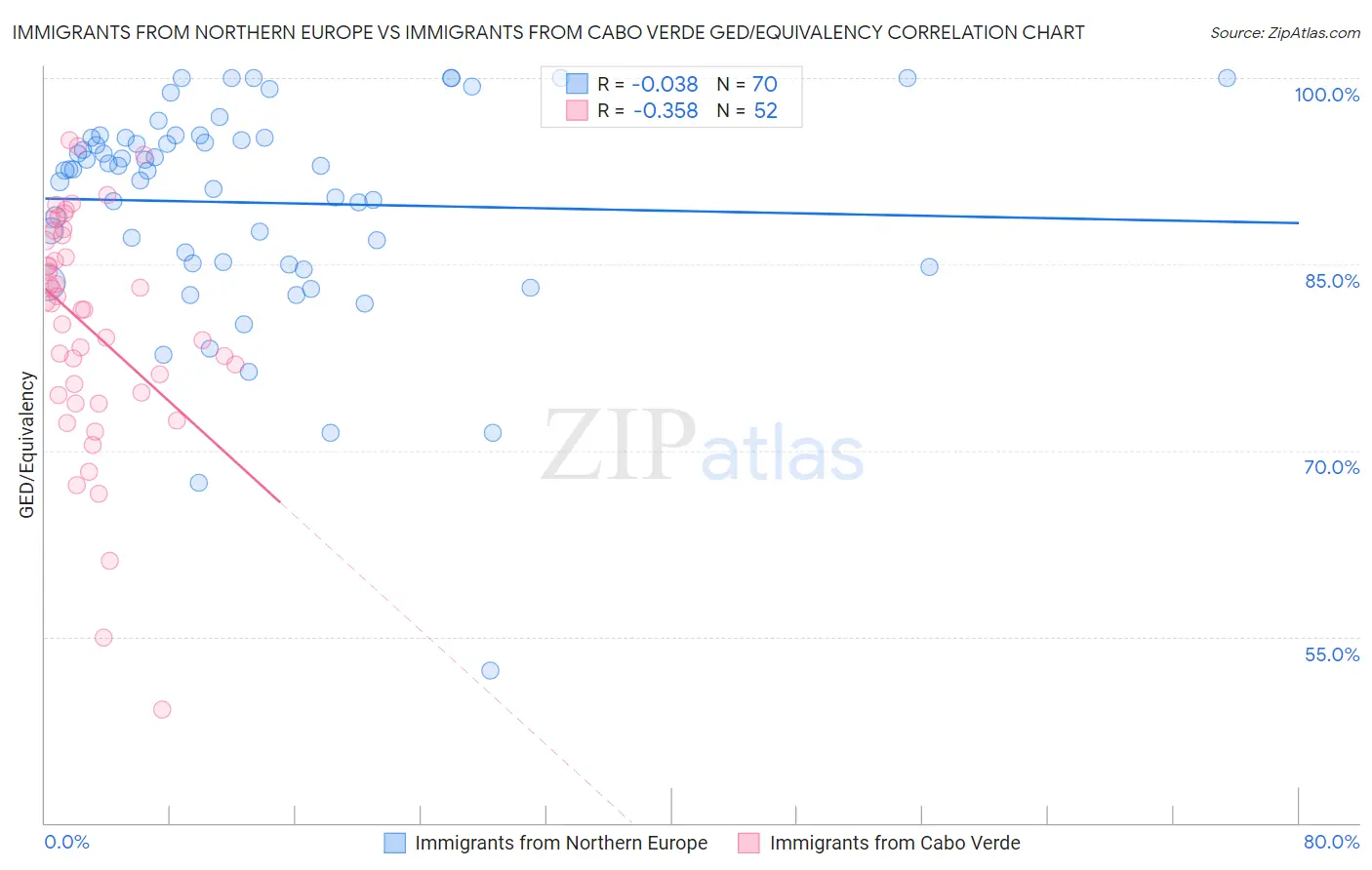 Immigrants from Northern Europe vs Immigrants from Cabo Verde GED/Equivalency