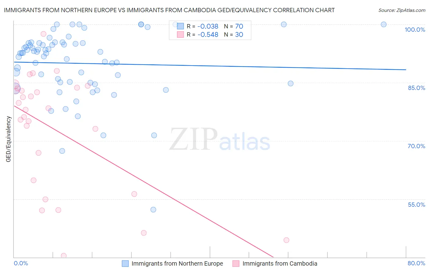 Immigrants from Northern Europe vs Immigrants from Cambodia GED/Equivalency