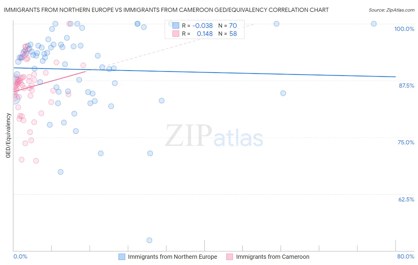 Immigrants from Northern Europe vs Immigrants from Cameroon GED/Equivalency