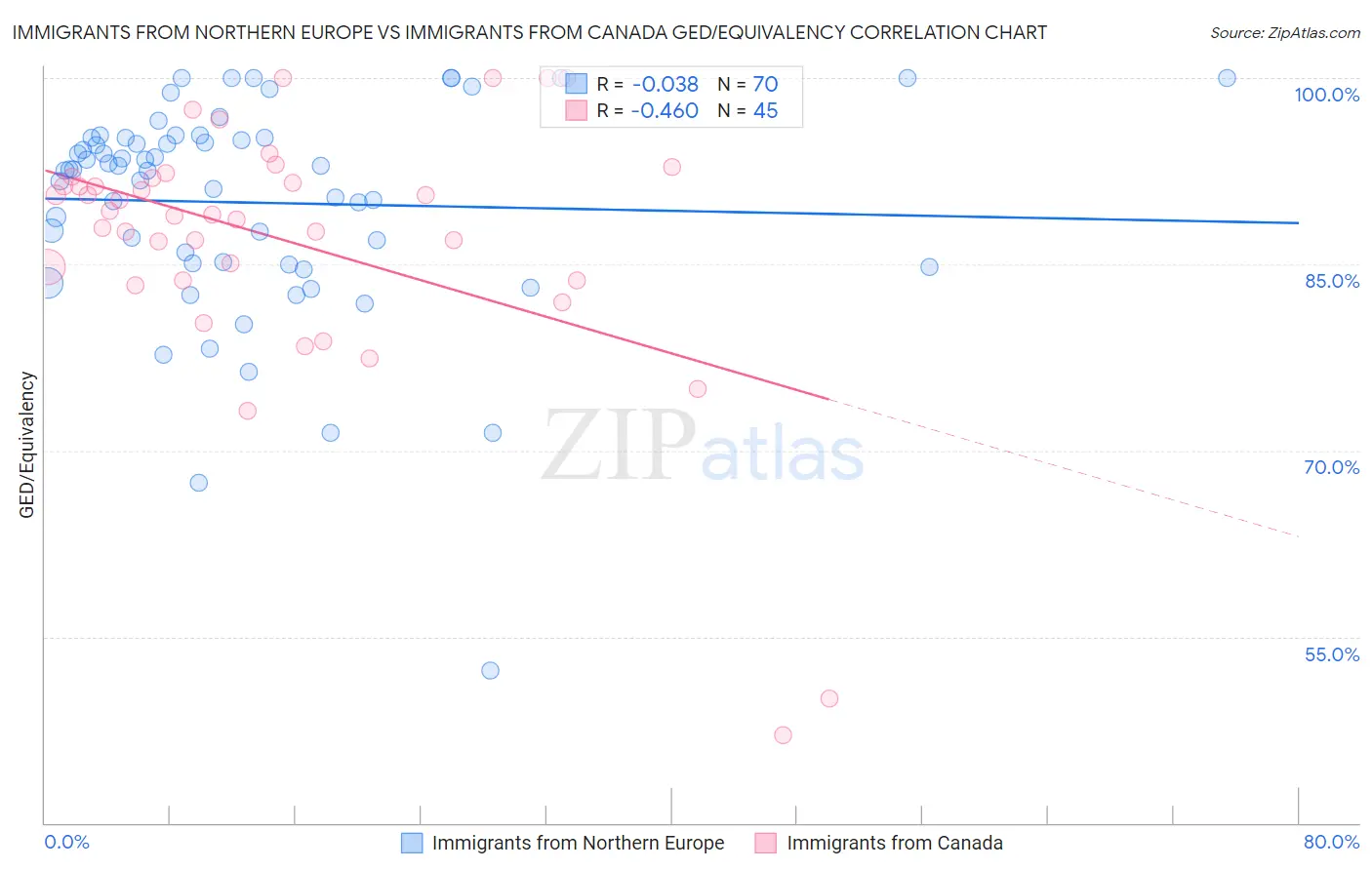 Immigrants from Northern Europe vs Immigrants from Canada GED/Equivalency