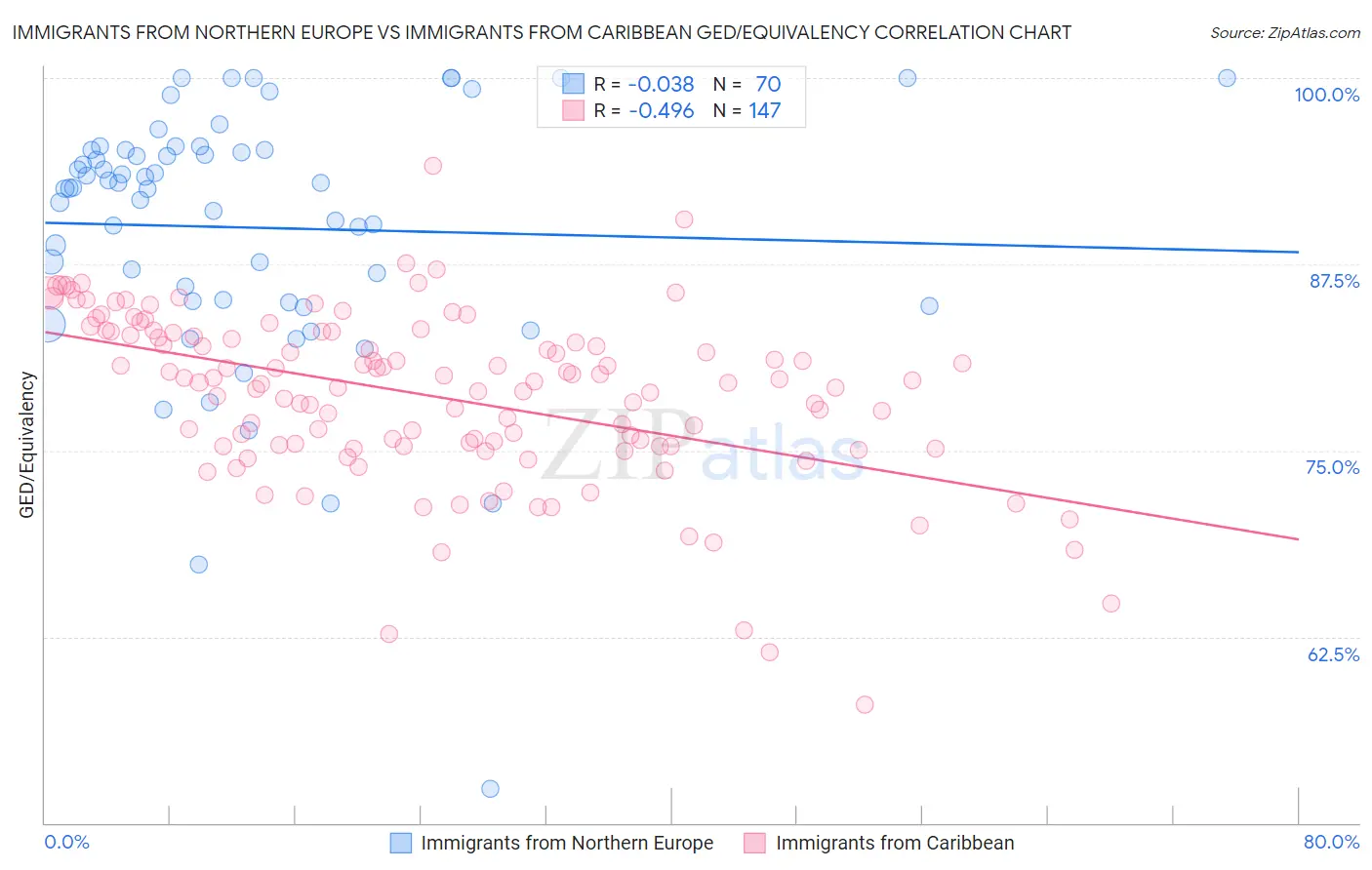 Immigrants from Northern Europe vs Immigrants from Caribbean GED/Equivalency