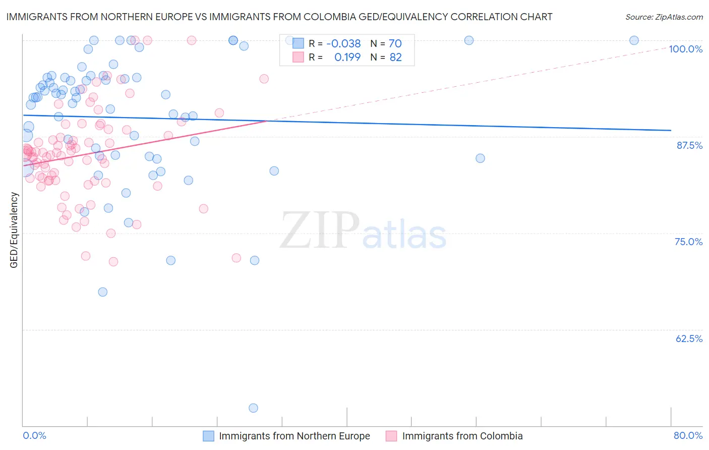 Immigrants from Northern Europe vs Immigrants from Colombia GED/Equivalency