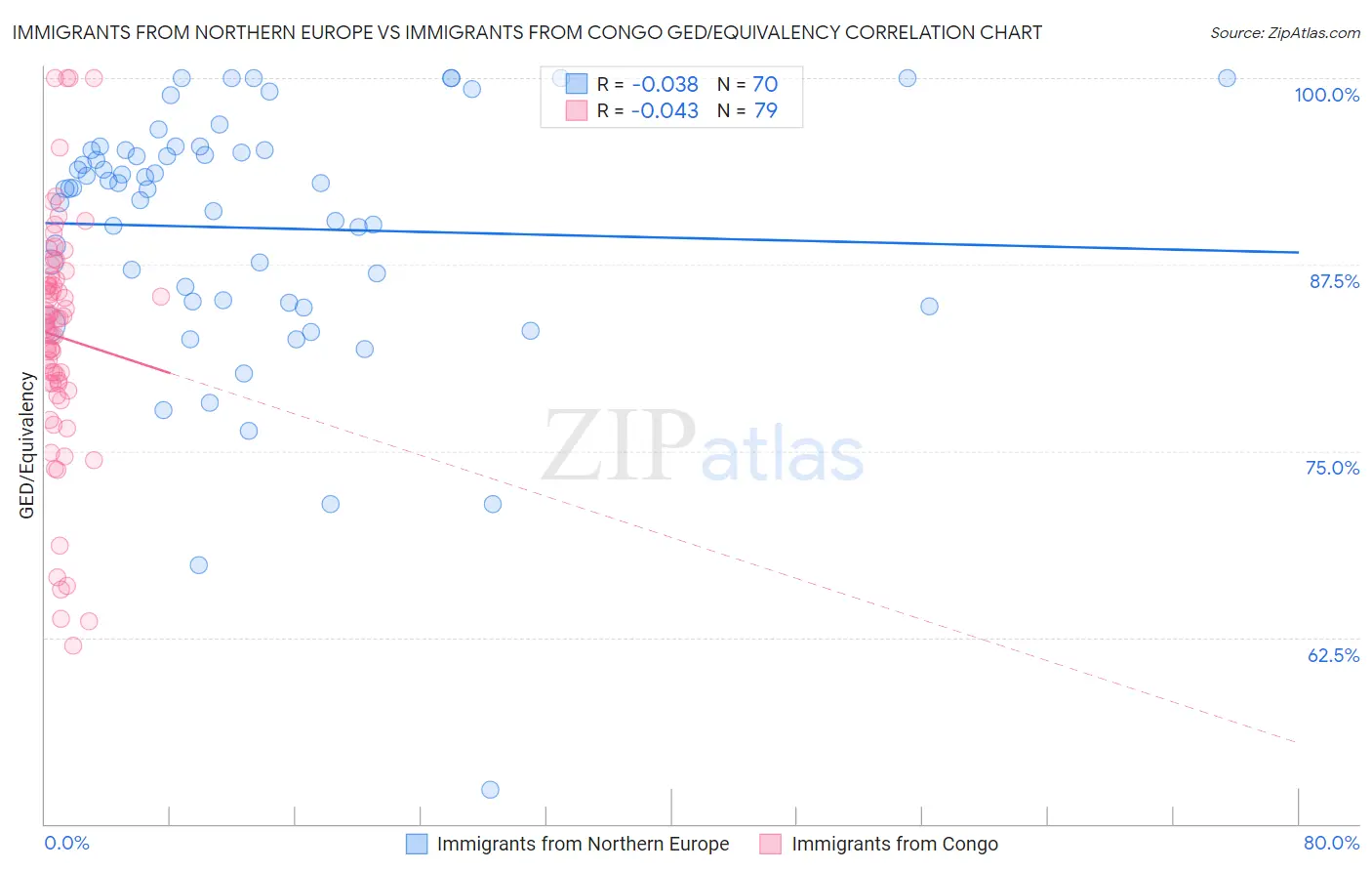 Immigrants from Northern Europe vs Immigrants from Congo GED/Equivalency