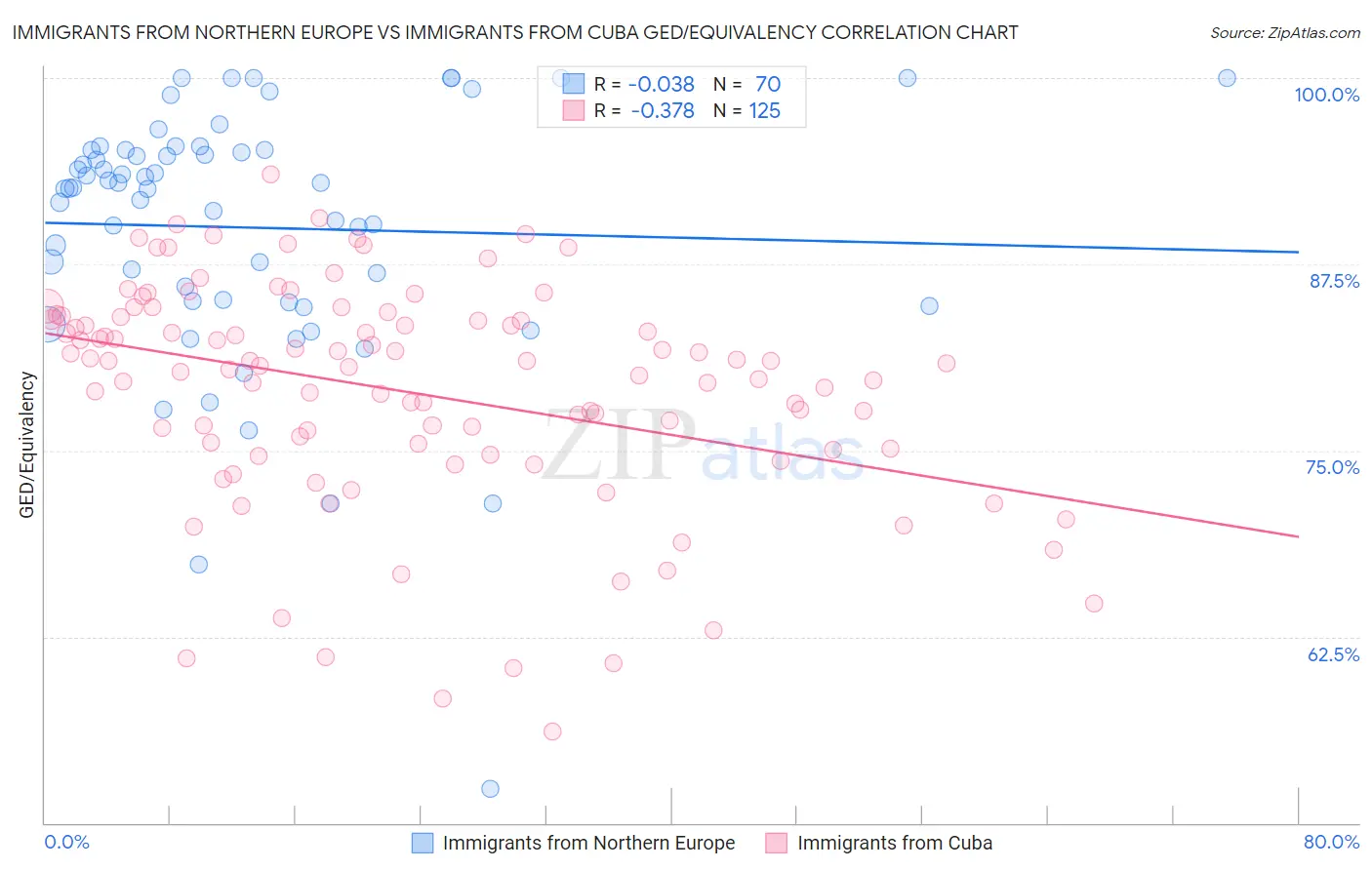 Immigrants from Northern Europe vs Immigrants from Cuba GED/Equivalency