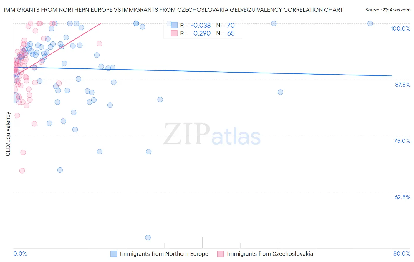 Immigrants from Northern Europe vs Immigrants from Czechoslovakia GED/Equivalency