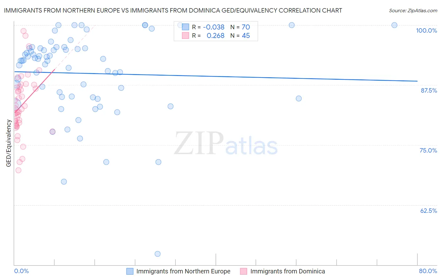 Immigrants from Northern Europe vs Immigrants from Dominica GED/Equivalency