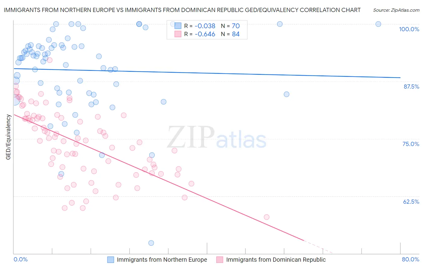 Immigrants from Northern Europe vs Immigrants from Dominican Republic GED/Equivalency