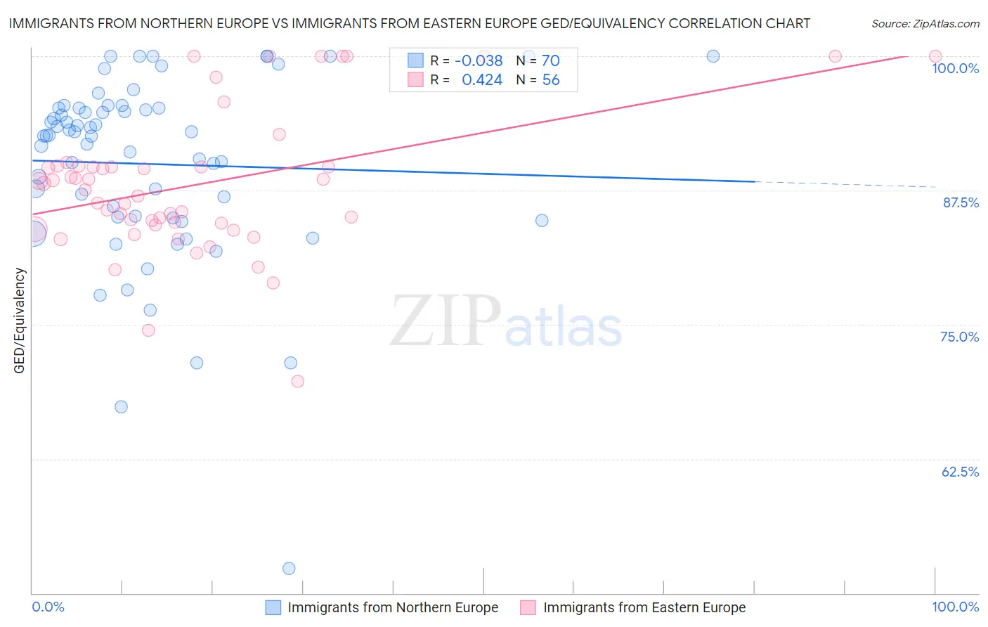 Immigrants from Northern Europe vs Immigrants from Eastern Europe GED/Equivalency