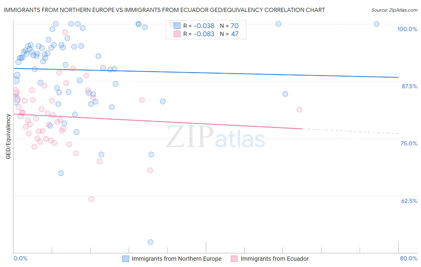 Immigrants from Northern Europe vs Immigrants from Ecuador GED/Equivalency