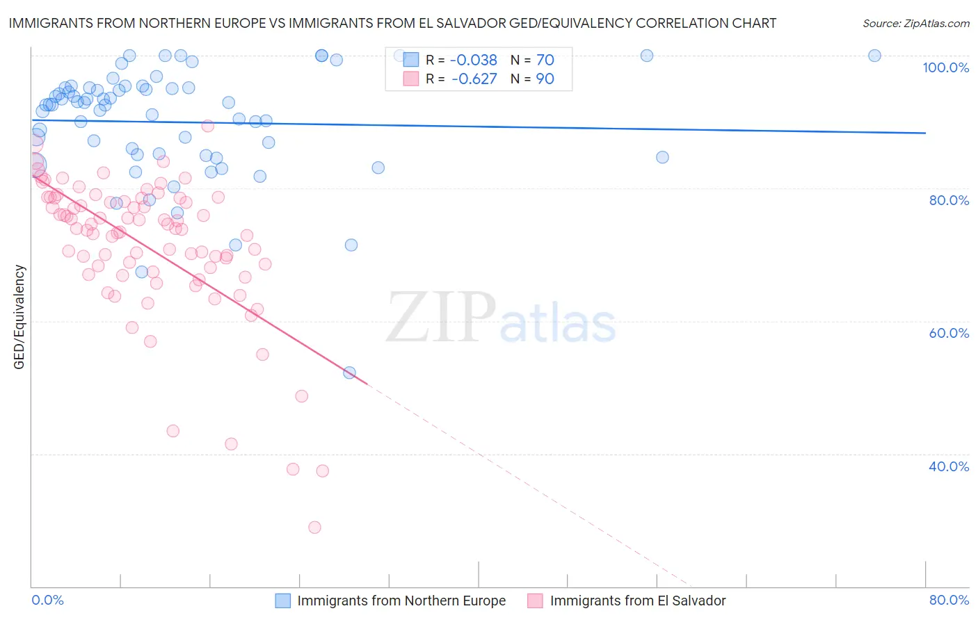 Immigrants from Northern Europe vs Immigrants from El Salvador GED/Equivalency