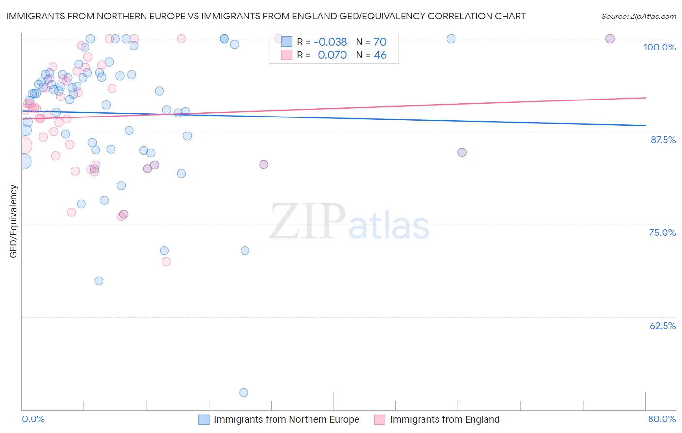 Immigrants from Northern Europe vs Immigrants from England GED/Equivalency