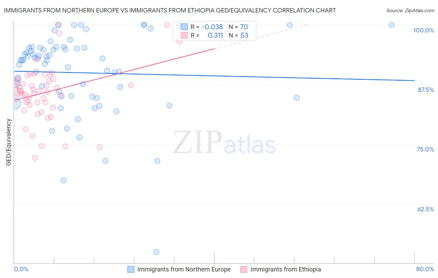 Immigrants from Northern Europe vs Immigrants from Ethiopia GED/Equivalency
