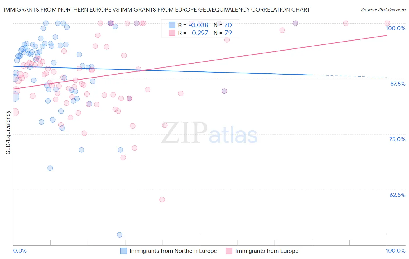 Immigrants from Northern Europe vs Immigrants from Europe GED/Equivalency