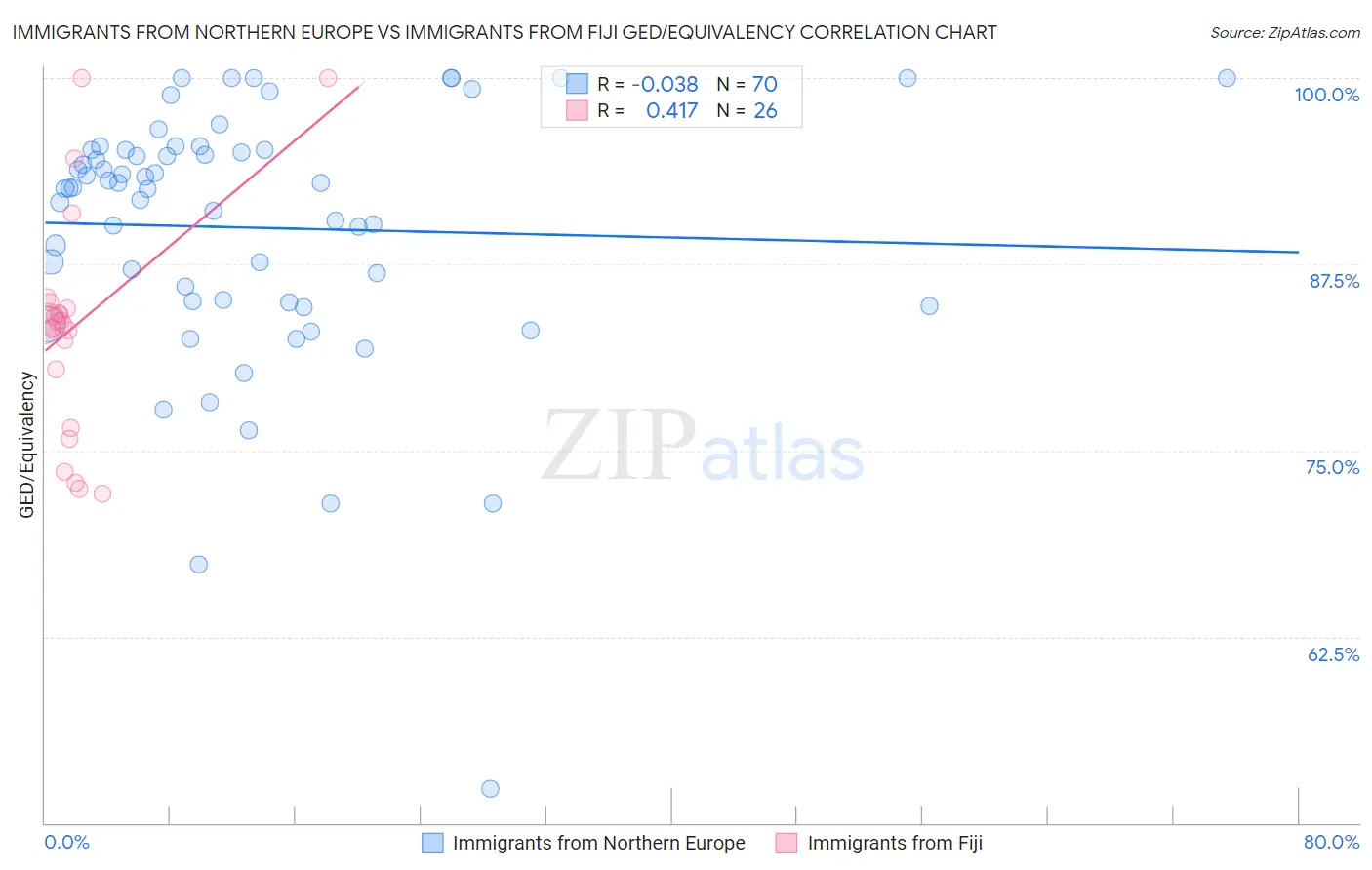 Immigrants from Northern Europe vs Immigrants from Fiji GED/Equivalency