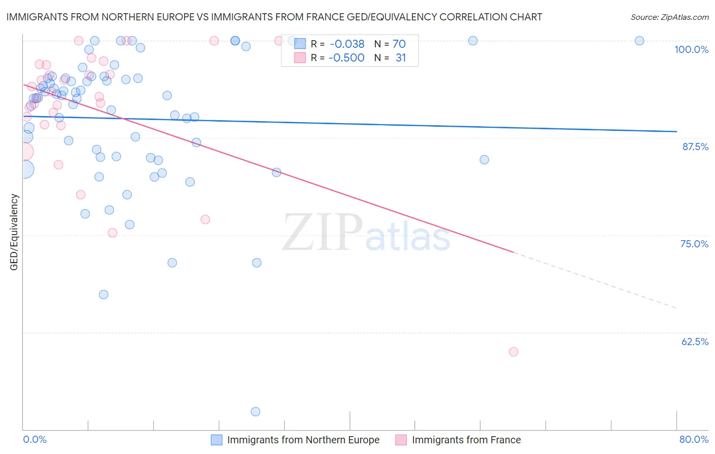 Immigrants from Northern Europe vs Immigrants from France GED/Equivalency
