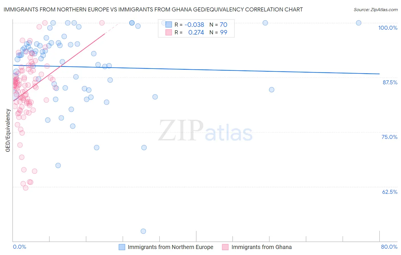 Immigrants from Northern Europe vs Immigrants from Ghana GED/Equivalency