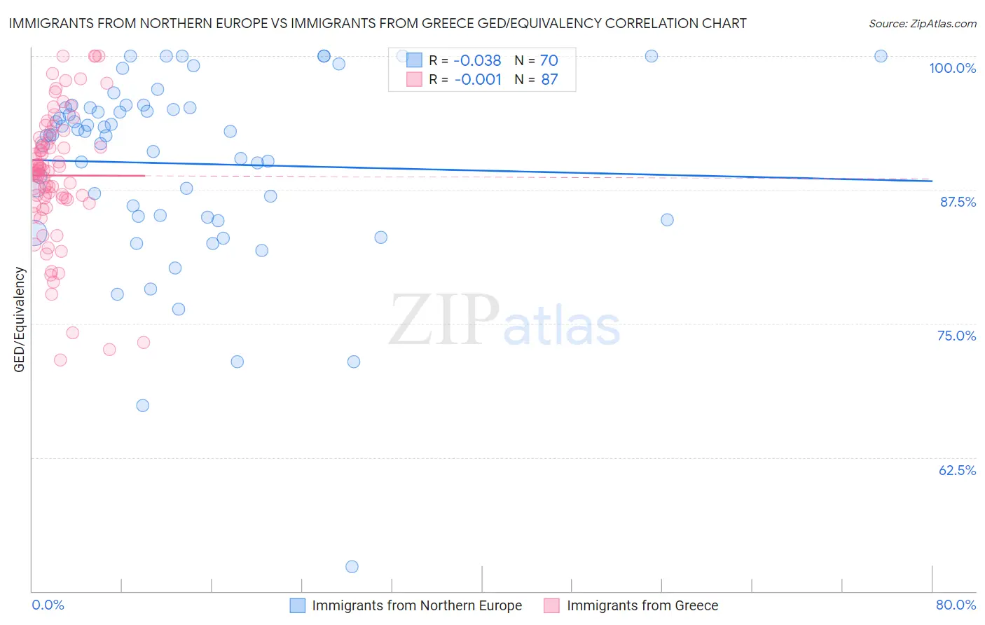 Immigrants from Northern Europe vs Immigrants from Greece GED/Equivalency