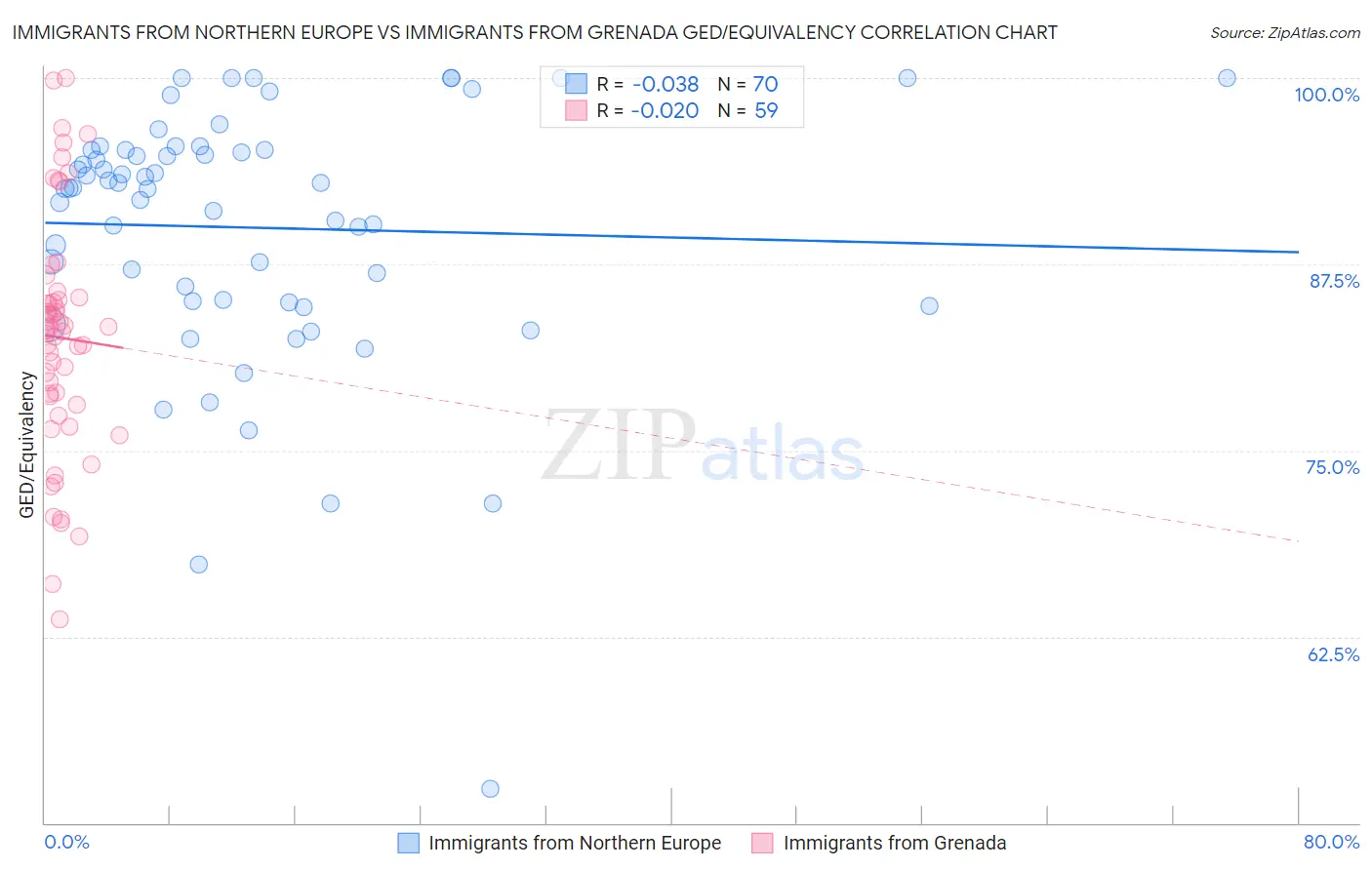 Immigrants from Northern Europe vs Immigrants from Grenada GED/Equivalency