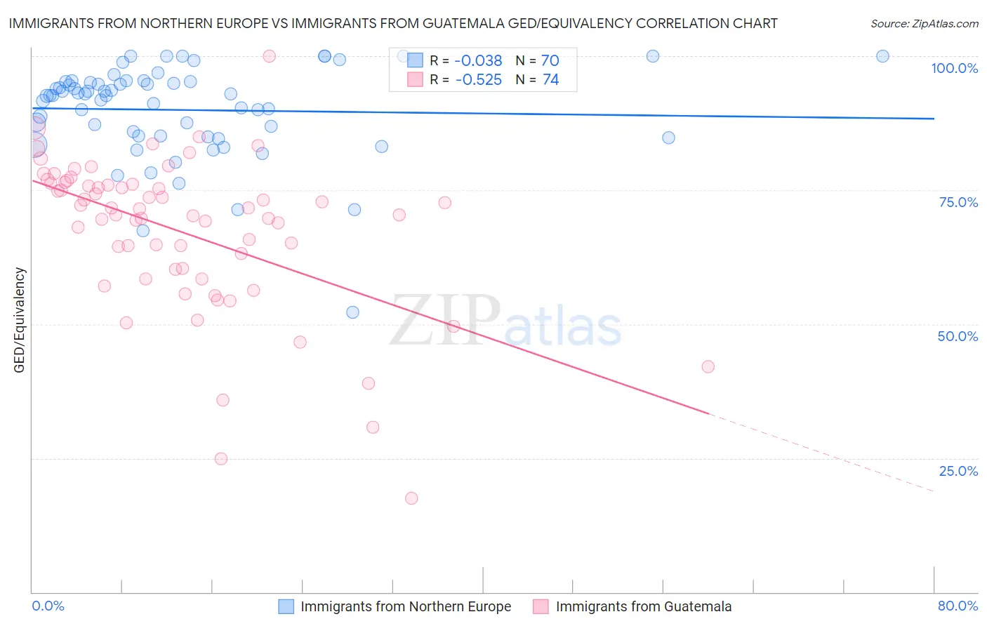 Immigrants from Northern Europe vs Immigrants from Guatemala GED/Equivalency