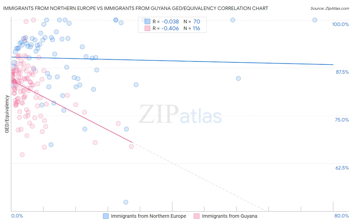 Immigrants from Northern Europe vs Immigrants from Guyana GED/Equivalency