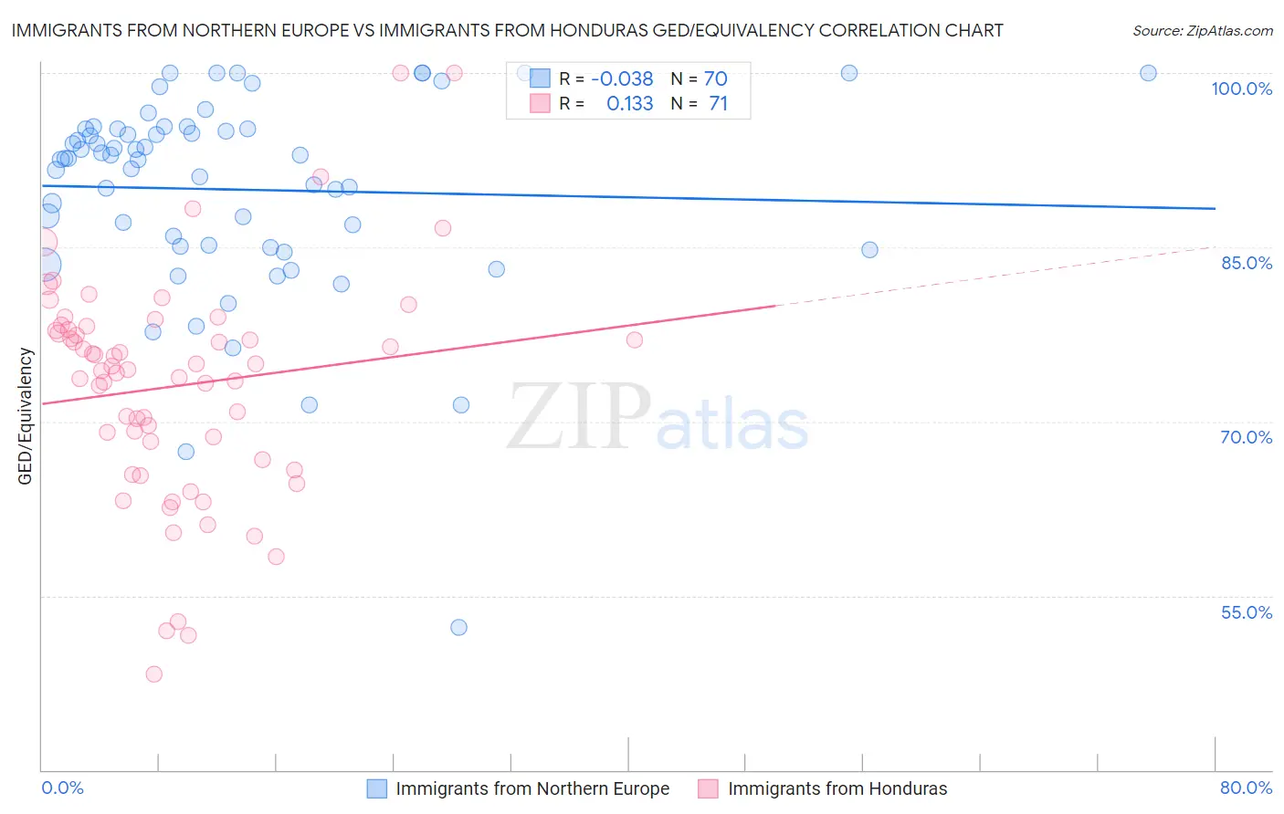 Immigrants from Northern Europe vs Immigrants from Honduras GED/Equivalency