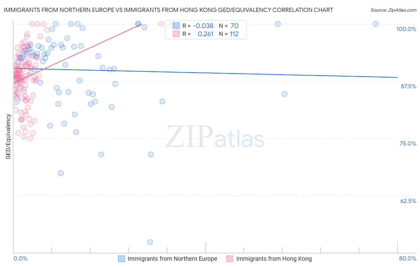 Immigrants from Northern Europe vs Immigrants from Hong Kong GED/Equivalency