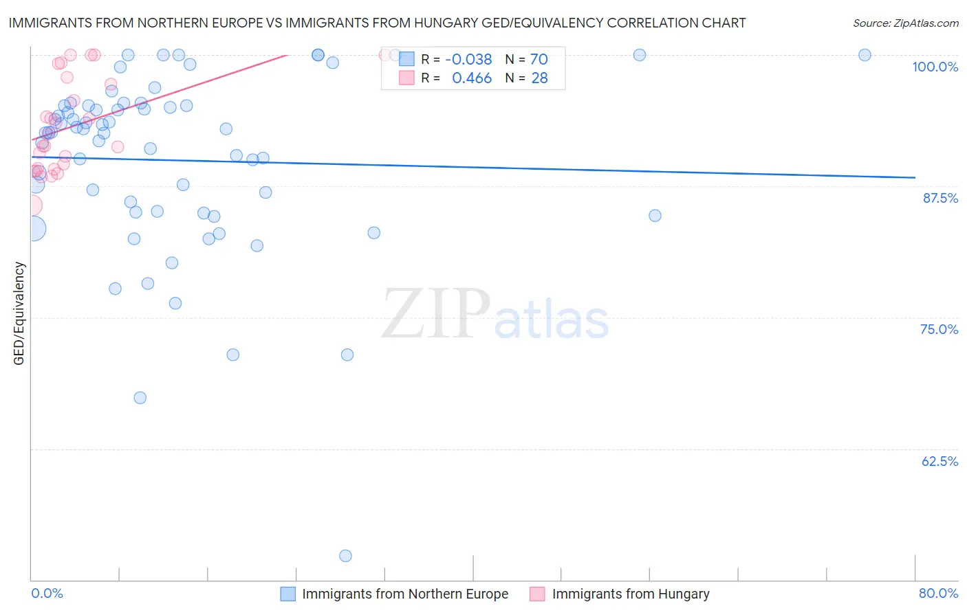 Immigrants from Northern Europe vs Immigrants from Hungary GED/Equivalency