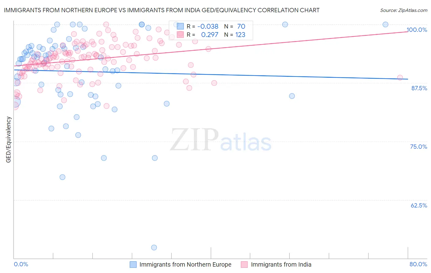Immigrants from Northern Europe vs Immigrants from India GED/Equivalency