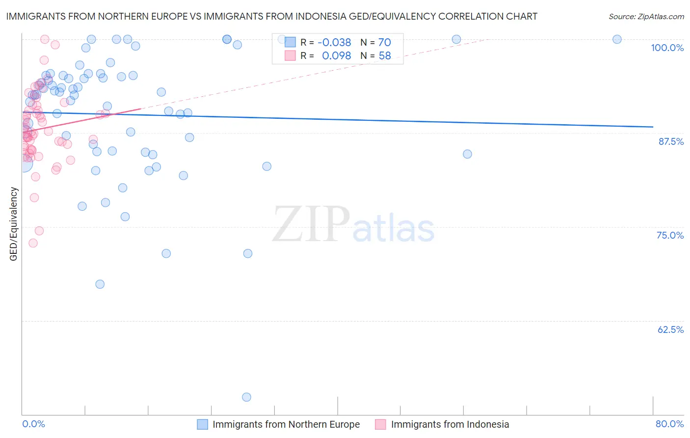 Immigrants from Northern Europe vs Immigrants from Indonesia GED/Equivalency