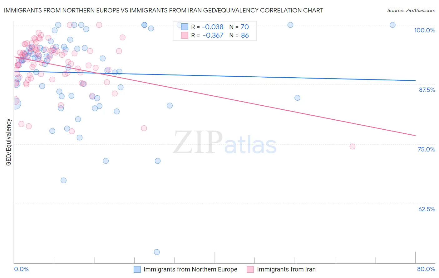 Immigrants from Northern Europe vs Immigrants from Iran GED/Equivalency