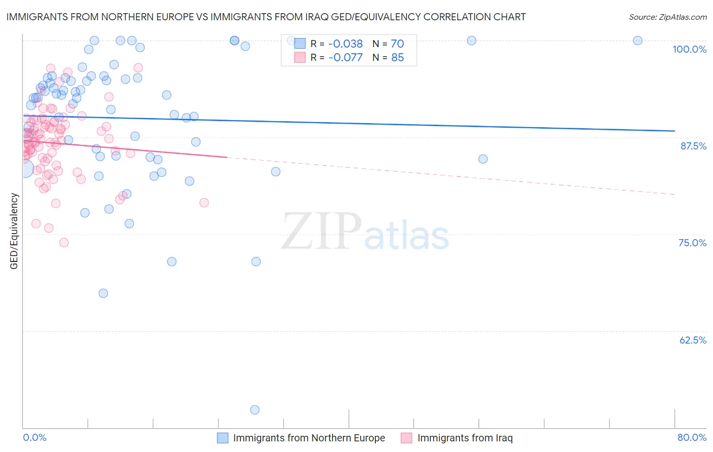 Immigrants from Northern Europe vs Immigrants from Iraq GED/Equivalency