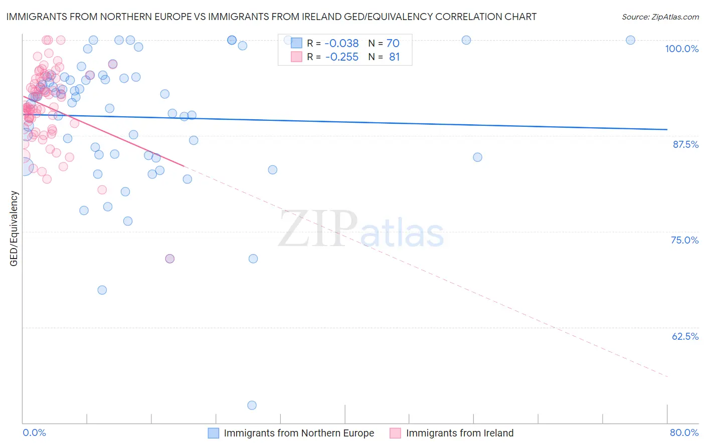 Immigrants from Northern Europe vs Immigrants from Ireland GED/Equivalency