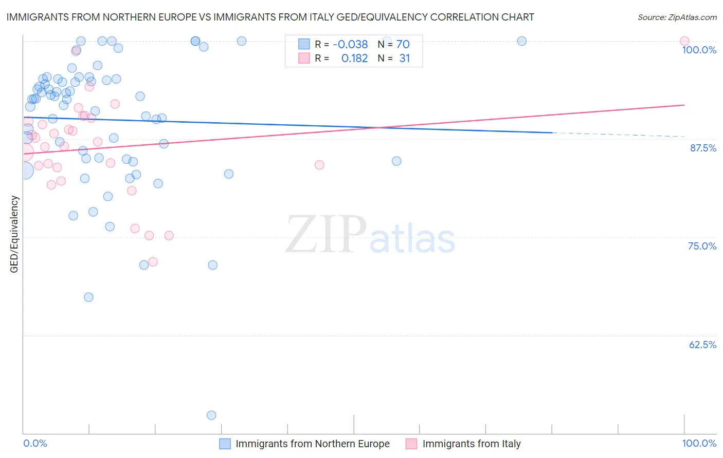 Immigrants from Northern Europe vs Immigrants from Italy GED/Equivalency