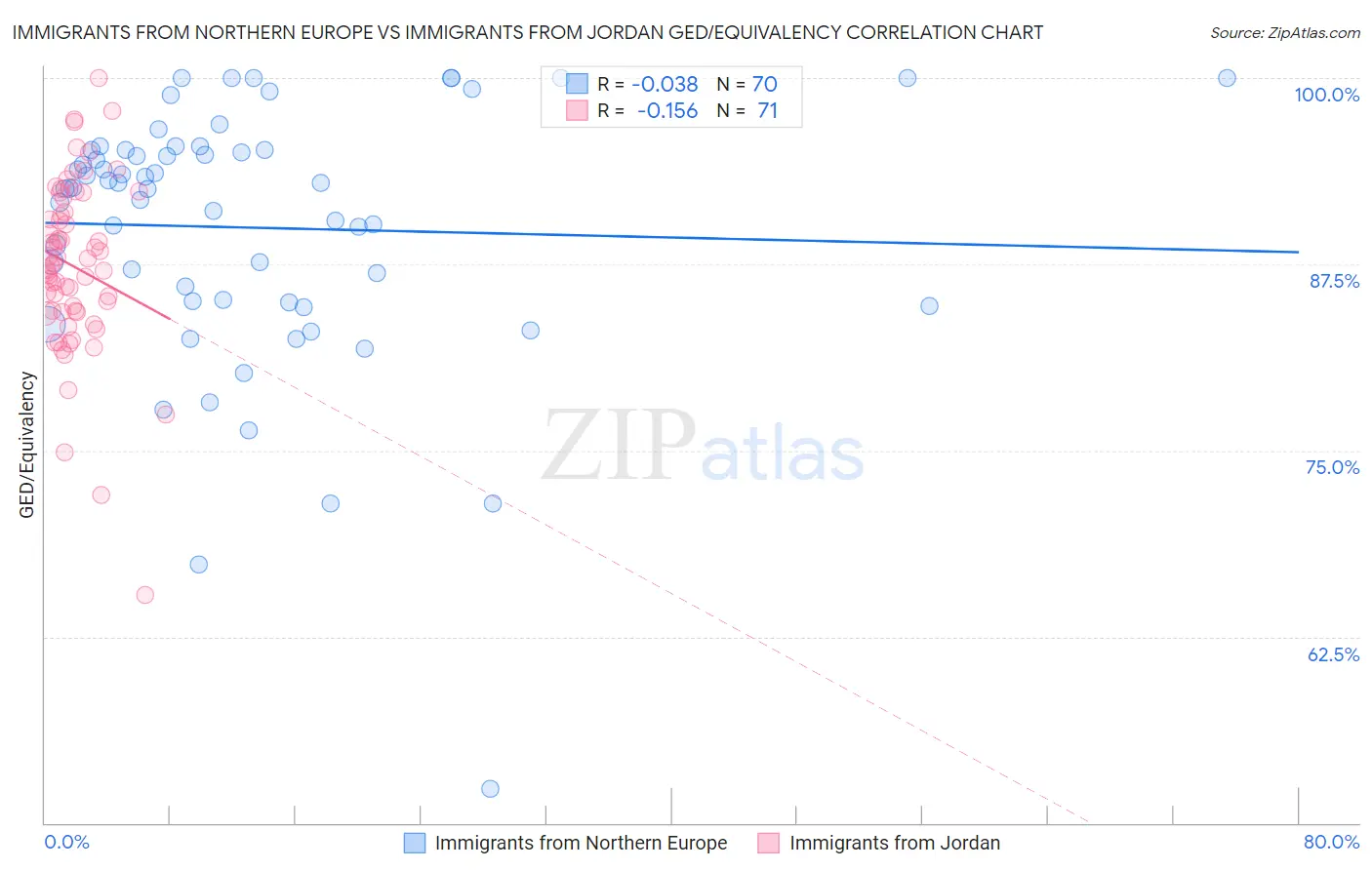 Immigrants from Northern Europe vs Immigrants from Jordan GED/Equivalency