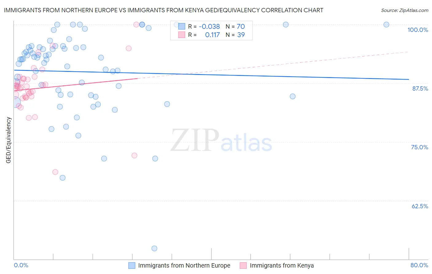 Immigrants from Northern Europe vs Immigrants from Kenya GED/Equivalency