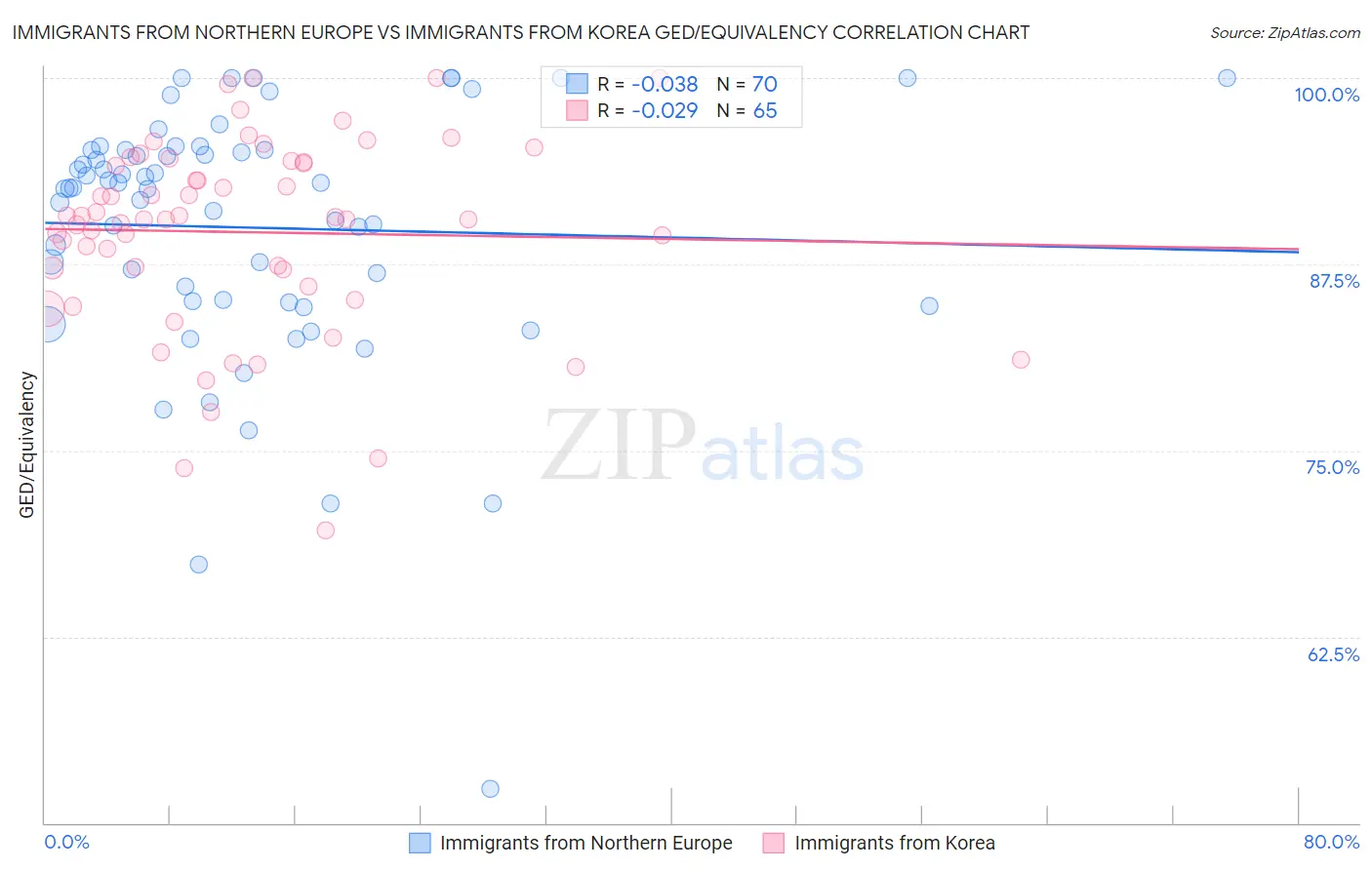 Immigrants from Northern Europe vs Immigrants from Korea GED/Equivalency