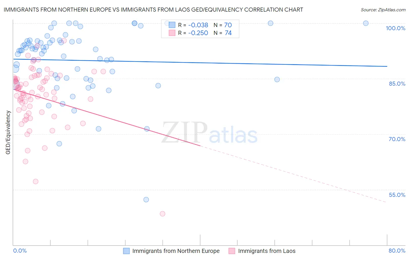 Immigrants from Northern Europe vs Immigrants from Laos GED/Equivalency