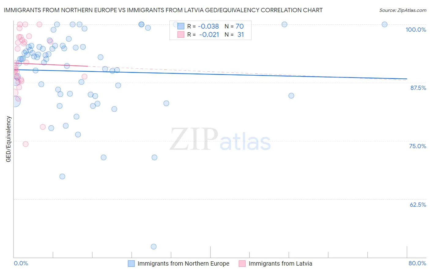Immigrants from Northern Europe vs Immigrants from Latvia GED/Equivalency