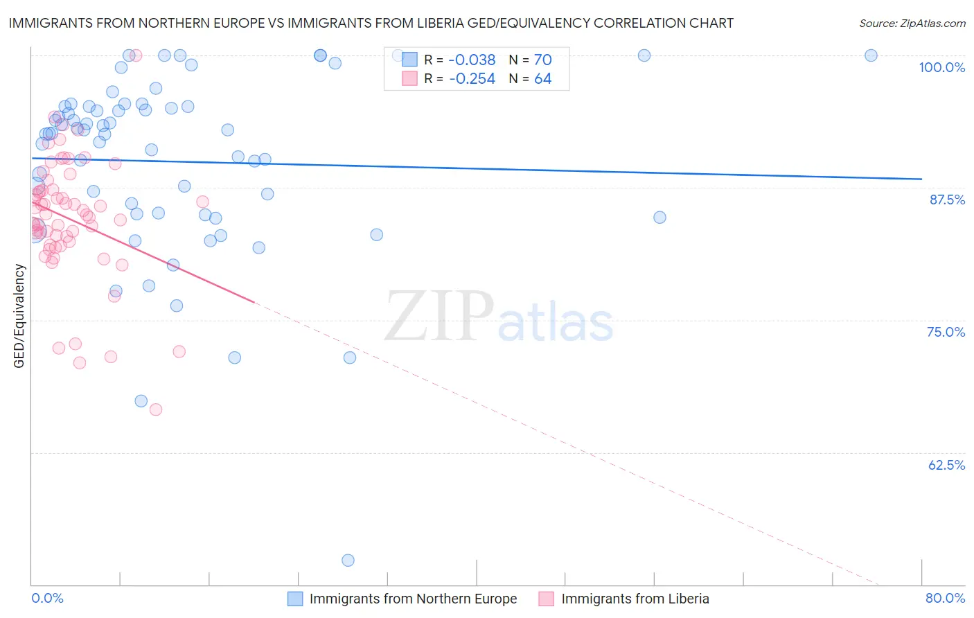 Immigrants from Northern Europe vs Immigrants from Liberia GED/Equivalency