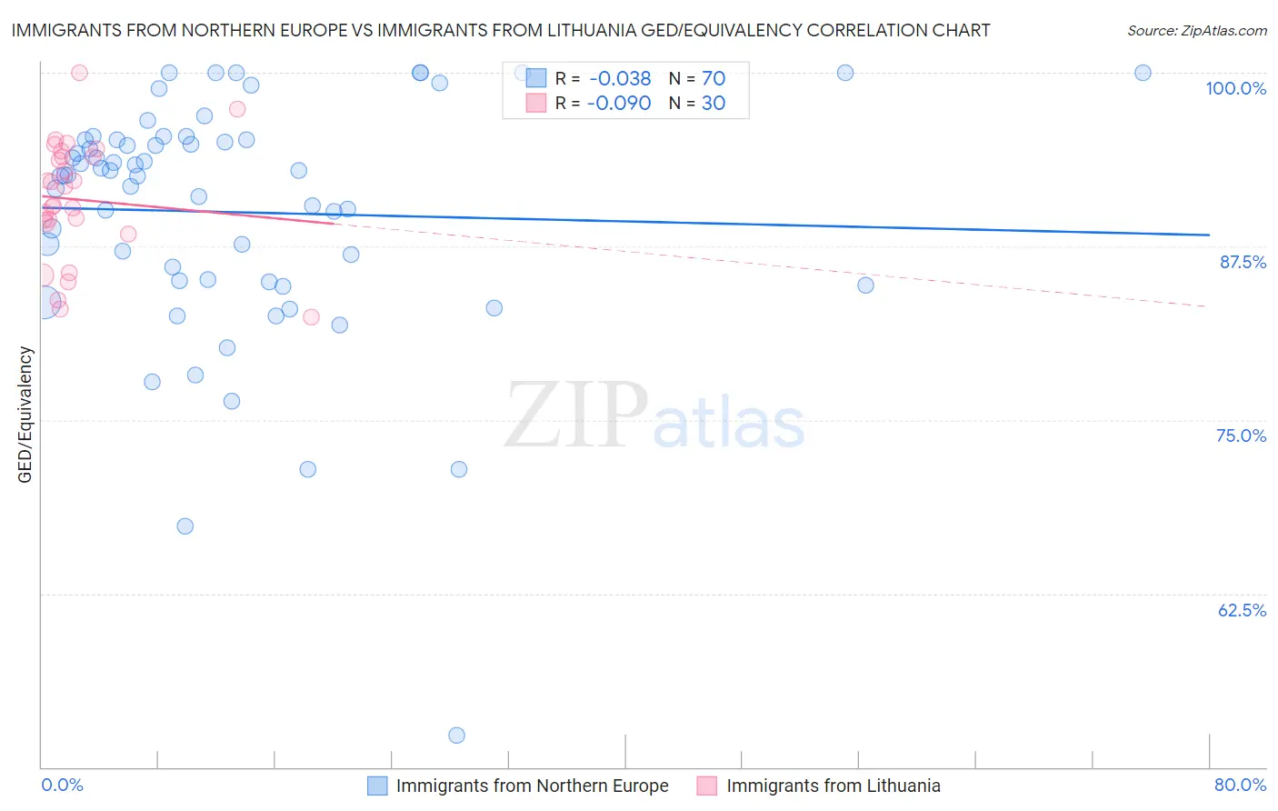 Immigrants from Northern Europe vs Immigrants from Lithuania GED/Equivalency