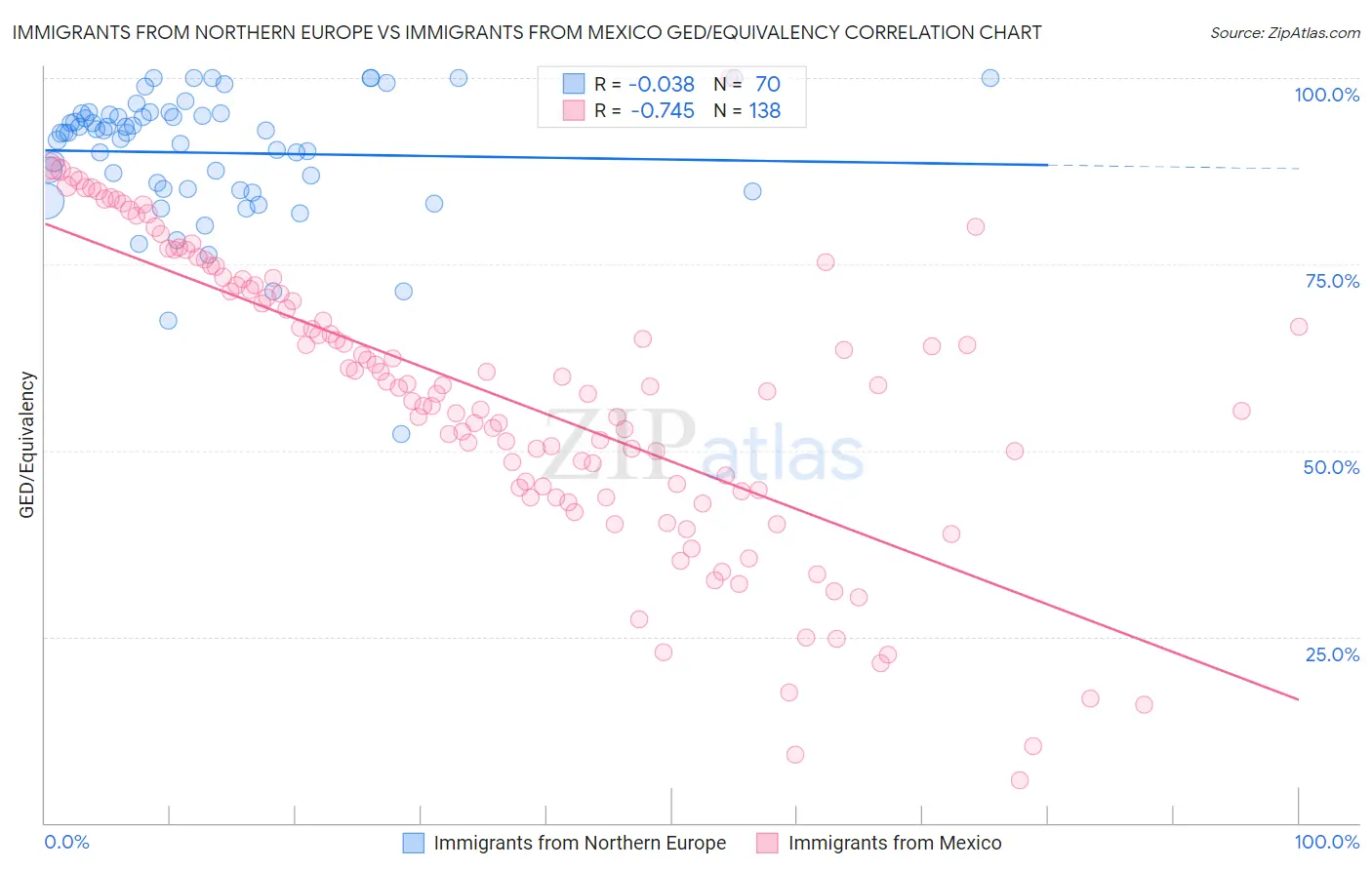 Immigrants from Northern Europe vs Immigrants from Mexico GED/Equivalency
