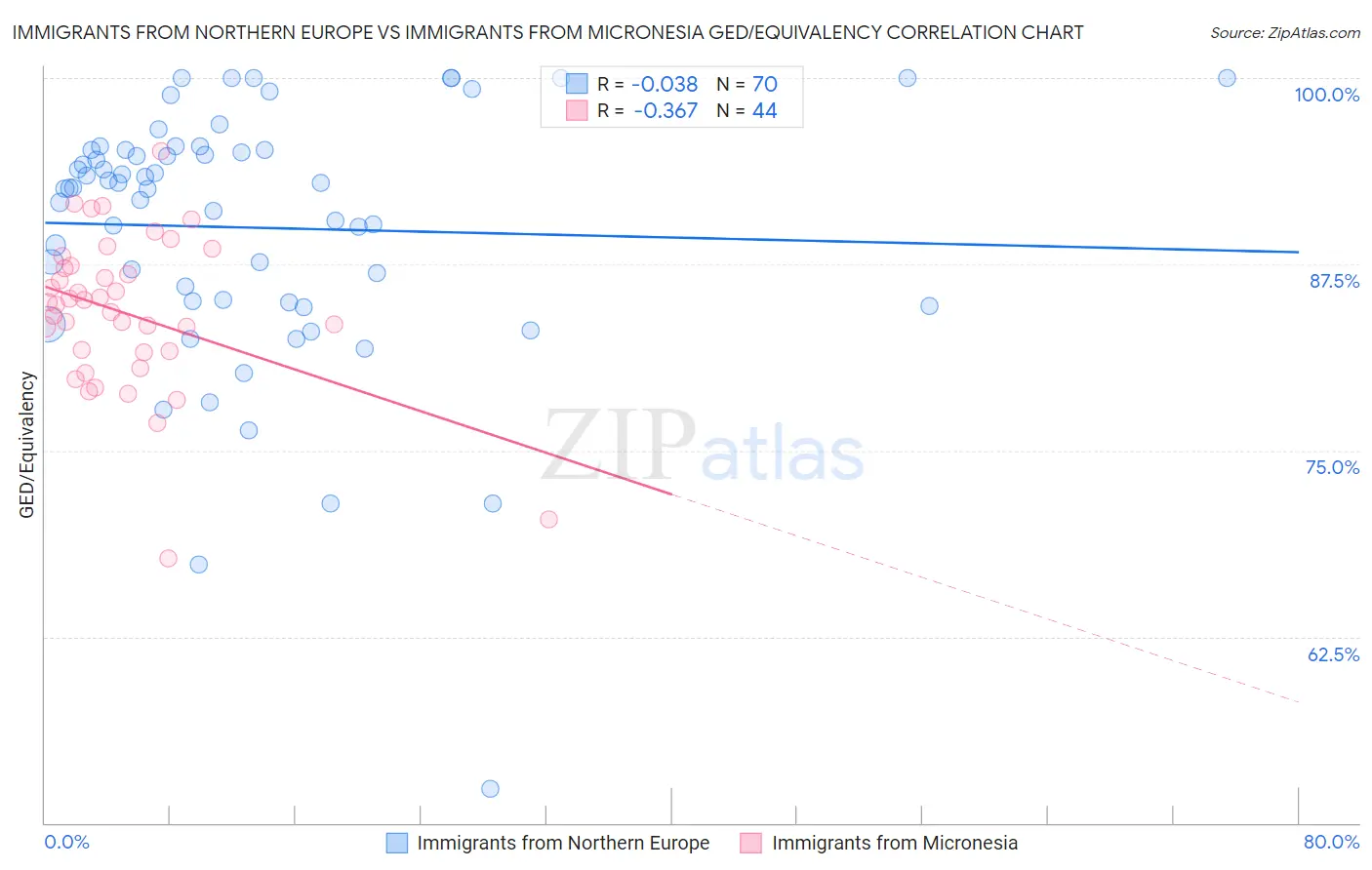 Immigrants from Northern Europe vs Immigrants from Micronesia GED/Equivalency