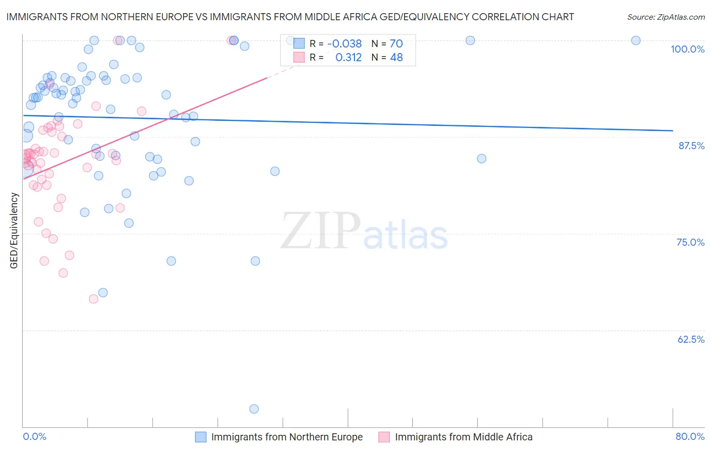 Immigrants from Northern Europe vs Immigrants from Middle Africa GED/Equivalency