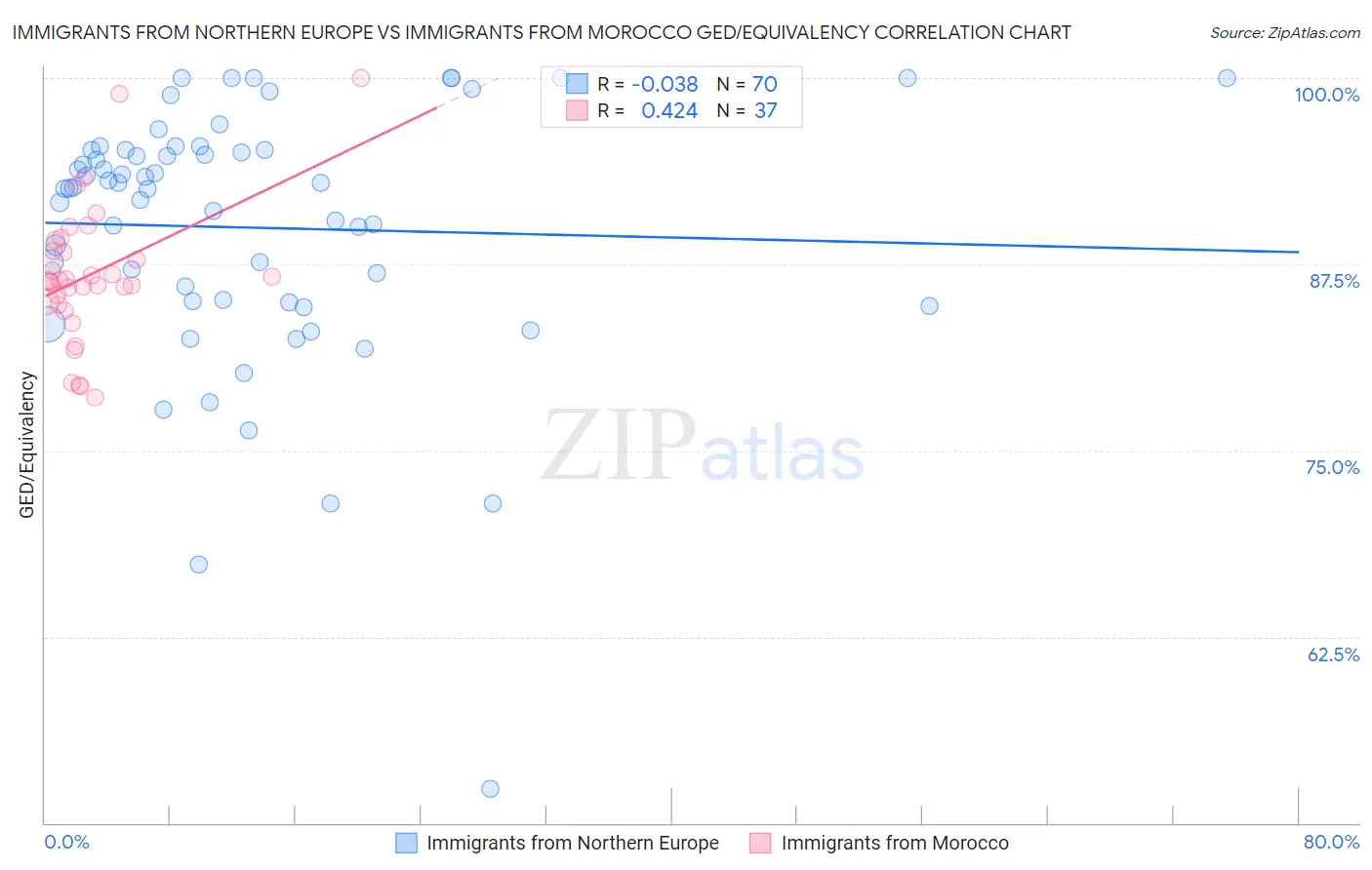 Immigrants from Northern Europe vs Immigrants from Morocco GED/Equivalency