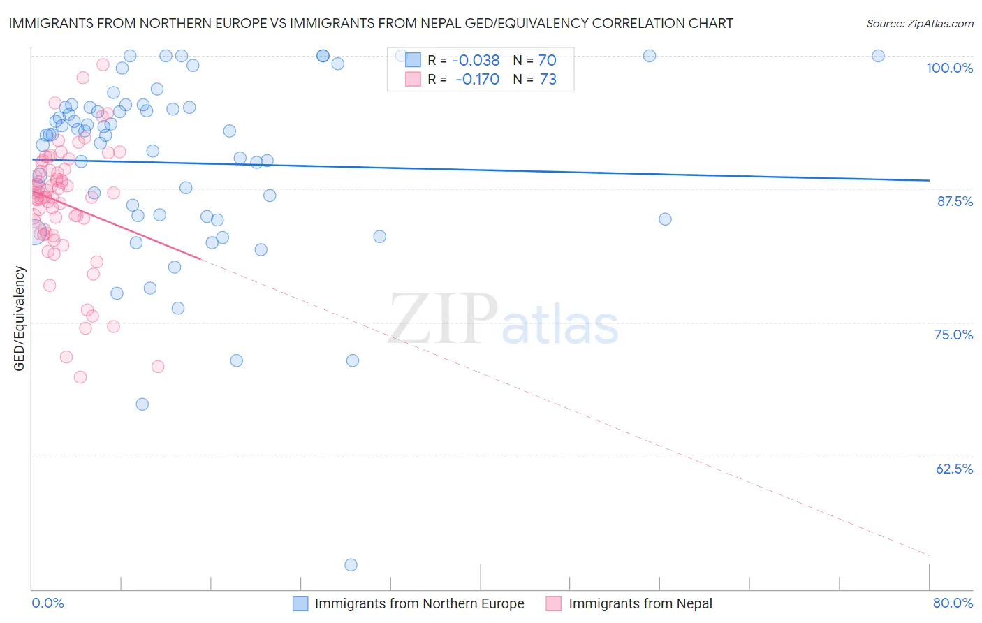 Immigrants from Northern Europe vs Immigrants from Nepal GED/Equivalency